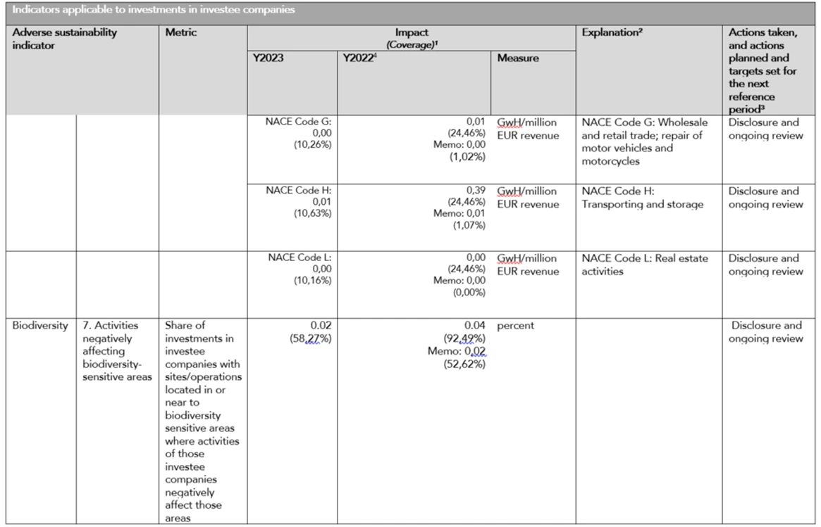 Table Indicators applicable to investments in investee companies 6